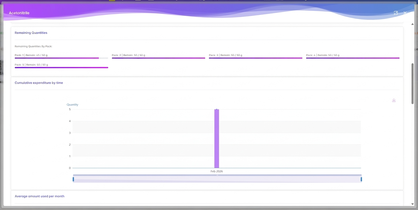 Item detail view showing remaining quantities by pack and expenditure over time in AILabAssistant
